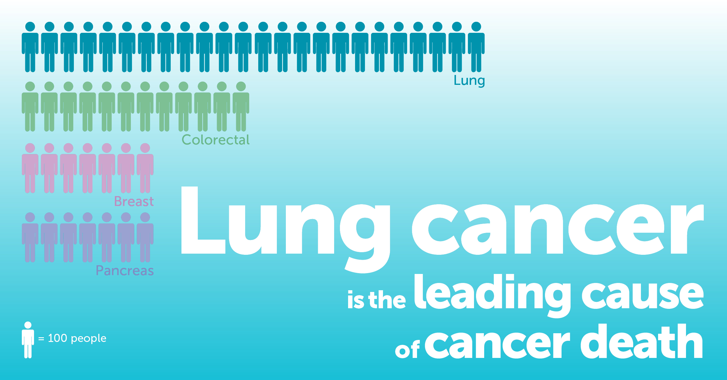 Insights Into Lung Cancer In B C Current Cancer Rates And New Cases